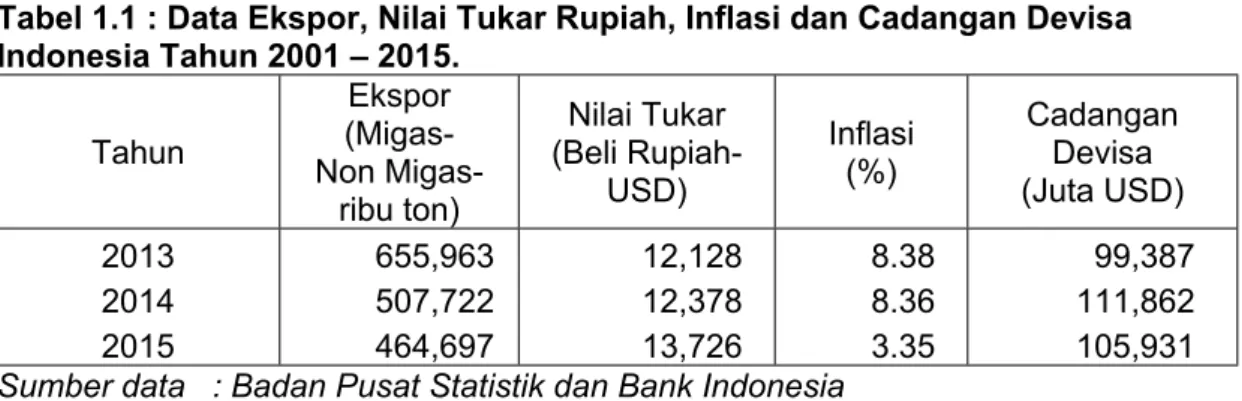 Tabel 1.1 : Data Ekspor, Nilai Tukar Rupiah, Inflasi dan Cadangan Devisa  Indonesia Tahun 2001 – 2015