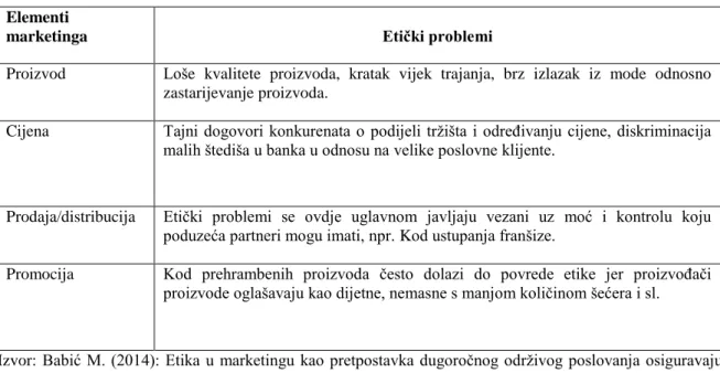 Tablica 1: Etički problemi u oblikovanju marketing miksa 