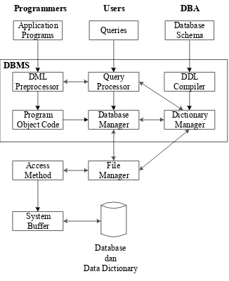 Gambar 2. Komponen DBMS 