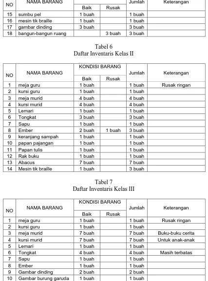 Tabel 7 Daftar Inventaris Kelas III 