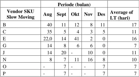 Tabel I.3 Lead time dari vendor 