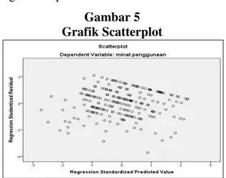 Gambar 5  Grafik Scatterplot 