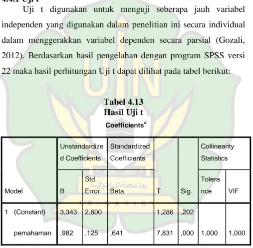 Tabel 4.13  Hasil Uji t  Coefficients a Model  Unstandardized Coefficients  Standardized Coefficients  T  Sig