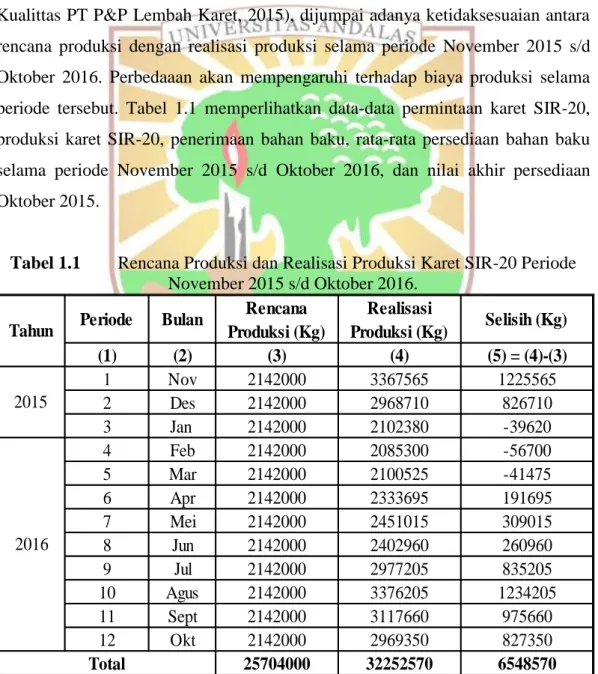 Tabel 1.1  Rencana Produksi dan Realisasi Produksi Karet SIR-20 Periode  November 2015 s/d Oktober 2016