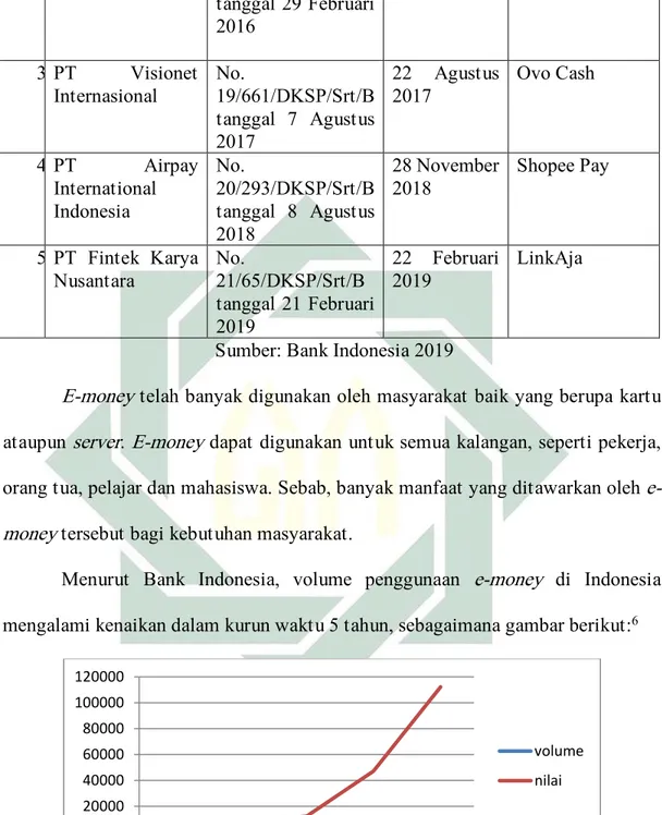 Gambar 1.1 Volume Penggunaan E-Money di Indonesia                                                   