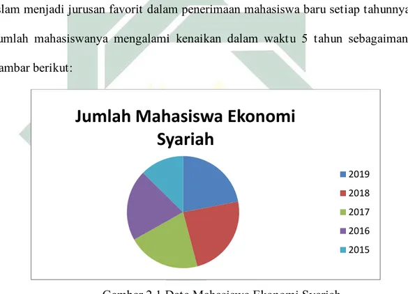 Gambar 2.1 Data Mahasiswa Ekonomi Syariah 
