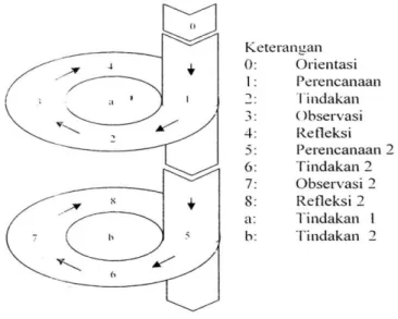 Gambar 1 Desain Penelitian (Kemmis dan Mc Taggart dalam Depdiknas, 2004; 30) 