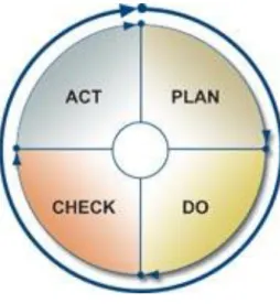 Gambar 2.3 Gambar PDCA 
