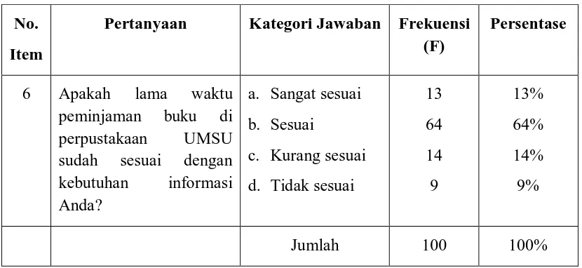 Tabel 8: Lama Peminjaman 