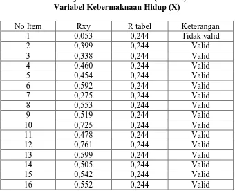 Tabel 3.6 Hasil Uji Validitas Instrumen (38 Item) 