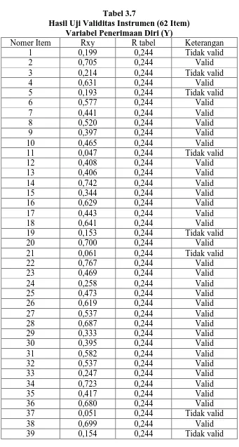 Tabel 3.7 Hasil Uji Validitas Instrumen (62 Item) 
