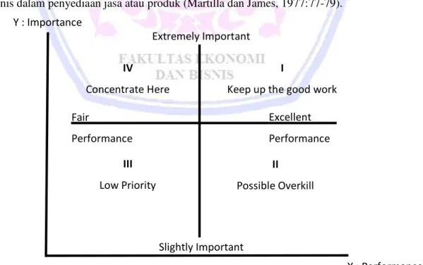 Gambar 2. The Original IPA Framework  Sumber: Martilla and James (1977:77-79) 