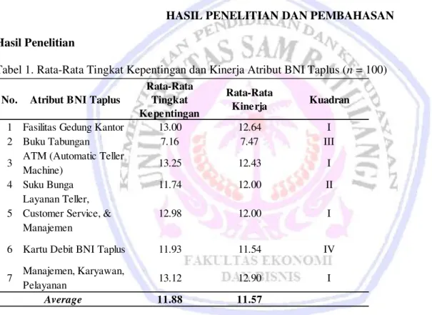 Tabel 1. Rata-Rata Tingkat Kepentingan dan Kinerja Atribut BNI Taplus (n = 100) 