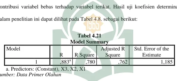 Tabel 4.21  Model Summary  Model  R  R Square  Adjusted R Square  Std. Error of the Estimate    1  ,883 a ,780  ,762  1,185  a