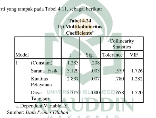 Tabel 4.24   Uji Multikolinieritas  Coefficients a Model  t  Sig.  Collinearity Statistics Tolerance  VIF  1  (Constant)  1.283  .208  Sarana  Fisik  3.129  .003  .579  1.726  Kualitas  Pelayanan  2.837  .007  .780  1.282  Daya  Tanggap  5.315  .000  .658 