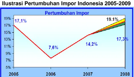 Ilustrasi Pertumbuhan Impor Indonesia 2005-2009 