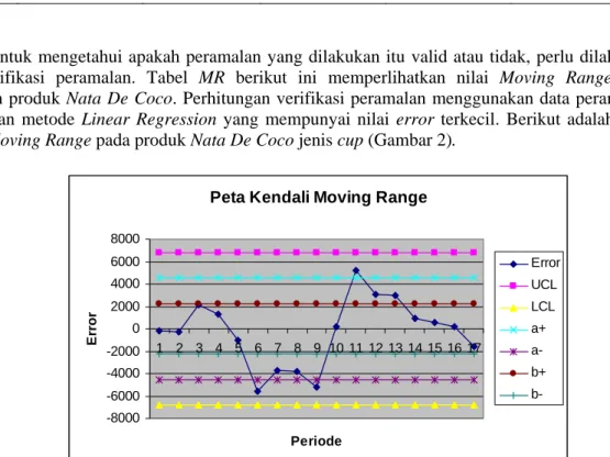 Tabel 2 Perbandingan MSE  &amp; MAPE pada Cup 
