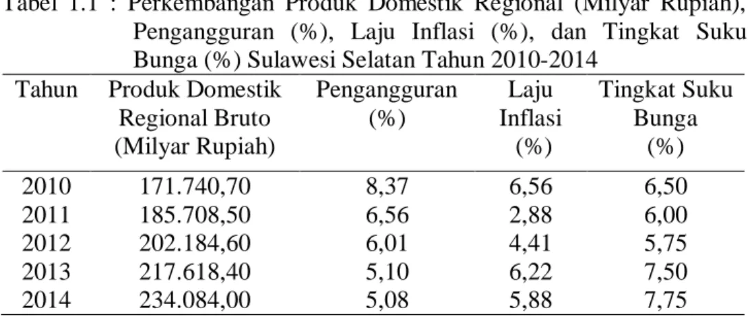 Tabel  1.1  :  Perkembangan  Produk  Domestik  Regional  (Milyar  Rupiah),  Pengangguran  (%),  Laju  Inflasi  (%),  dan  Tingkat  Suku  Bunga (%) Sulawesi Selatan Tahun 2010-2014  
