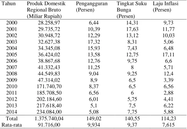 Tabel 4.1: Rata- rata Produk Domestik Regional Bruto, Pengangguran, Laju  Inflasi dan Tingkat Suku Bunga di Sulawesi Selatan 