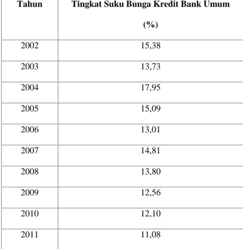 Tabel  4.1  Perkembangan Tingkat Suku  Bunga  Kredit  Bank  Umum  di Kota Makassar Periode 2002-2011