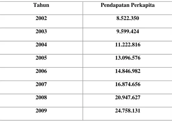 Tabel 4.2 Perkembangan Pendapatan Perkapita Kota Makassar periode 2002-2011 (Rp.Miliar)