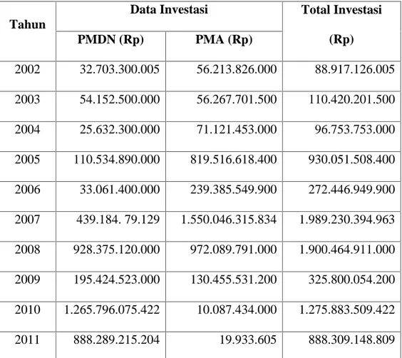 Tabel 4.3 Pertumbuhan Investasi di Kota Makassar Tahun 2002-2011