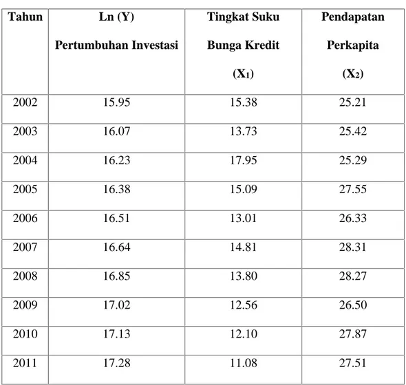 Tabel 4.4. Hasil Transformasi L.n Tahun Ln (Y) Pertumbuhan Investasi Tingkat SukuBunga Kredit (X 1 ) PendapatanPerkapita(X2) 2002 15.95 15.38 25.21 2003 16.07 13.73 25.42 2004 16.23 17.95 25.29 2005 16.38 15.09 27.55 2006 16.51 13.01 26.33 2007 16.64 14.81