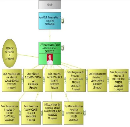 Gambar 2.2 :Struktur Organisasi Kantor Pelayanan Pajak Pratama Lubuk Pakam 