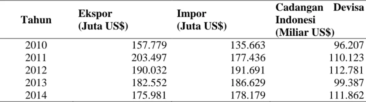 Tabel  1.1  Perkembangan  Ekspor,  Impor  dan  Cadangan  Devisa  Indonesia   Tahun  2010-2014  Tahun  Ekspor  (Juta US$)  Impor  (Juta US$)  Cadangan  Devisa Indonesi  (Miliar US$)  2010  157.779  135.663  96.207  2011  203.497  177.436  110.123  2012  190