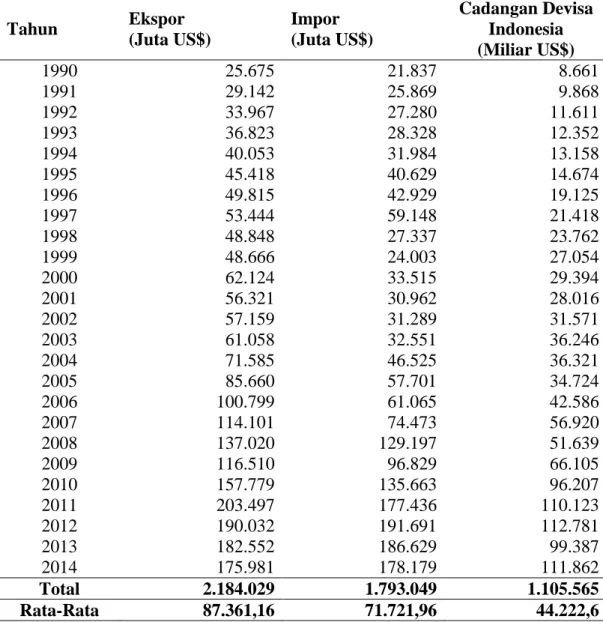 Tabel  4.1  Perkembangan  Ekspor,  Impor  dan  Cadangan  Devisa  Indonesia  Tahun 1990-2014  Tahun  Ekspor  (Juta US$)  Impor  (Juta US$)  Cadangan Devisa Indonesia  (Miliar US$)  1990  25.675  21.837  8.661  1991  29.142  25.869  9.868  1992  33.967  27.2
