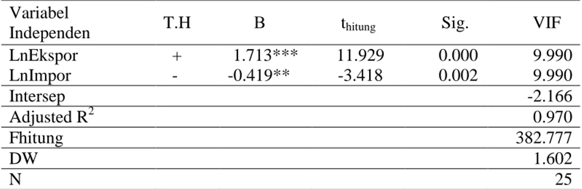 Tabel 4.2  Hasil Penelitian Pengaruh Ekspor dan Impor  terhadap Cadangan  Devisa Indonesia  