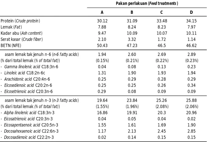 Tabel 1. Proksimat (% bobot kering), asam lemak n-6 dan n-3 (% dari total lemak) pakan yang disuplemen- disuplemen-tasi S