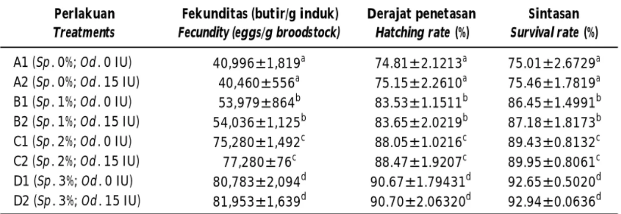 Tabel 2. Fekunditas, derajat tetas telur, dan sintasan larva ikan lele yang diberi pakan diperkaya kombinasi Spirulina (Sp.) dan disuntik dengan Oodev (Od.)