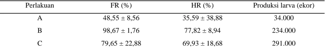 Tabel  2.  Derajat pembuahan (FR), derajat penetasan (HR) dan produksi larva ikan patin siam pada tingkat per- per-lakuan hormon yang berbeda  