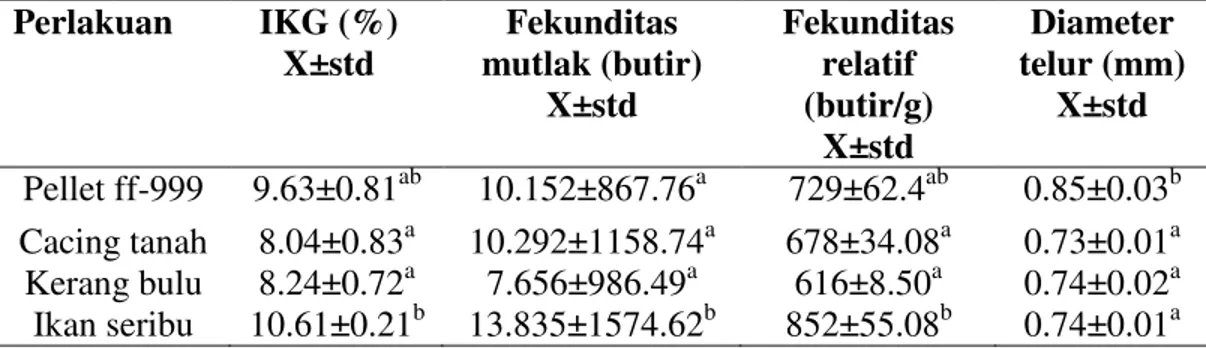 Tabel 2. Rata-rata indeks kematangan gonad, fekunditas mutlak, fekunditas relatif 