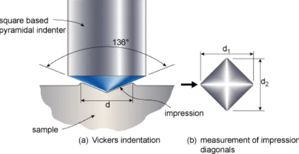 Gambar 2.11 (a) Indentasi Vickers (b) pengukuran diagonal cetakan. (The Welding Institute, 2016) 