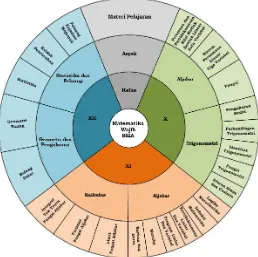 Gambar 1. Ruang lingkup dan peta materi Matematika SMA/MA/SMK/MAK 