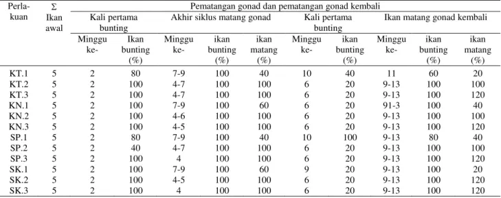 Tabel  2.  Persentase  tingkat  kebuntingan,  waktu  maturasi  ikan  tengadak  yang  diberi  perlakuan  kombinasi  penambahan suplemen dan induksi hormon Oodev selama masa pemeliharaan 