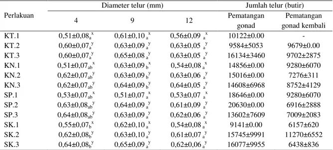 Tabel 3. Diameter telur dan jumlah telur yang dihasilkan selama masa pemeliharaan 