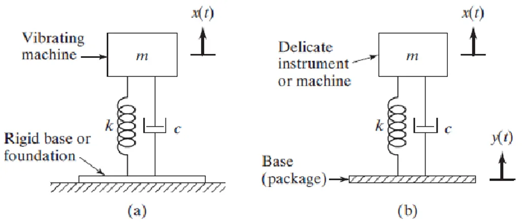 Gambar  2.1    Jenis  Penggunaan  Vibration  Isolator:  (a)  Sistem  Utama  Dikenakan  Gaya Eksitasi dan (b) Sistem Utama Dilindungi dari Gerakan Eksitasi 