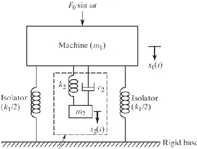 Gambar 2.14  Damped Dynamic Vibration Absorber [5] 