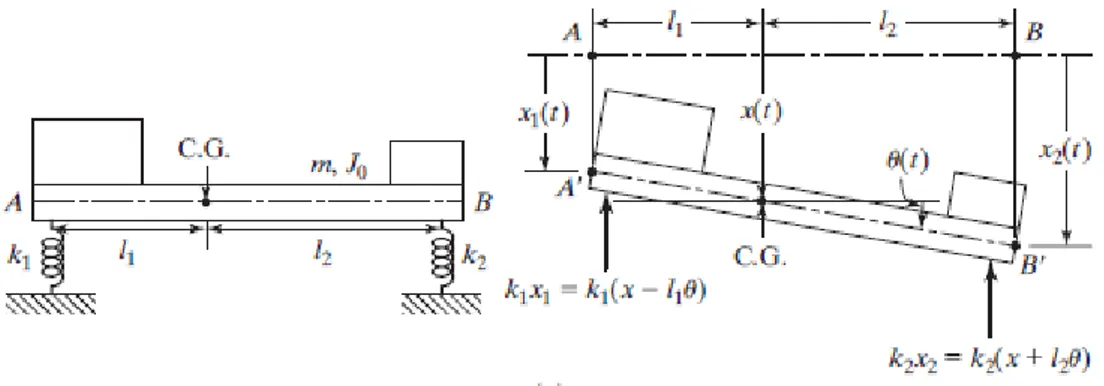Gambar  2.16    Model  Dinamis  dan  Free  Body  Diagram  Sistem  2-DOF  arah  Translasi dan Rotasi [5] 