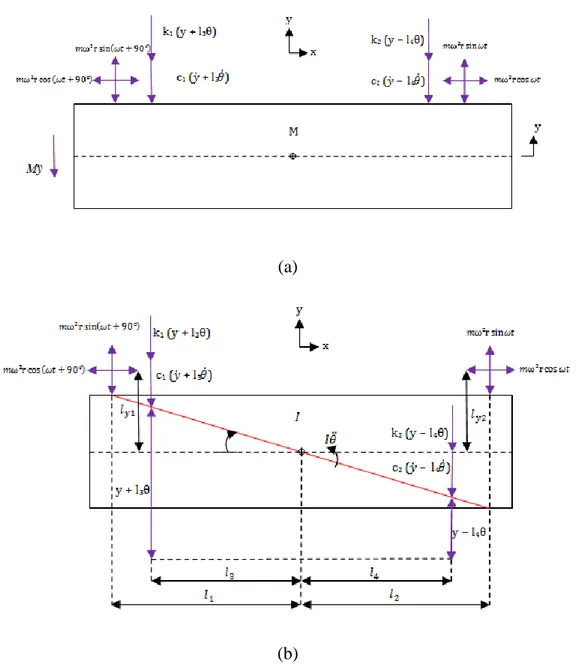 Gambar  3.4  Free  Body  Diagram  Sistem  tanpa  Penambahan  DVA:  (a)  Gerakan  Translasi dan (b) Gerakan Rotasi 