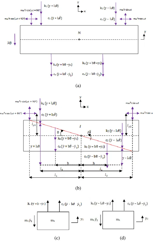 Gambar 3.5 Free Body Diagram Sistem dengan Penambahan DVA : (a) Gerakan  Translasi Sistem, (b) Gerakan Rotasi Sistem, (c)  DVA Pertama, dan  (d) DVA Kedua 