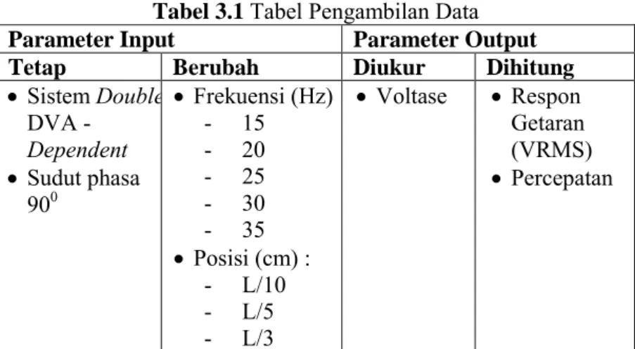 Tabel 3.1  Tabel Pengambilan Data  Parameter Input  Parameter Output  Tetap  Berubah  Diukur  Dihitung 
