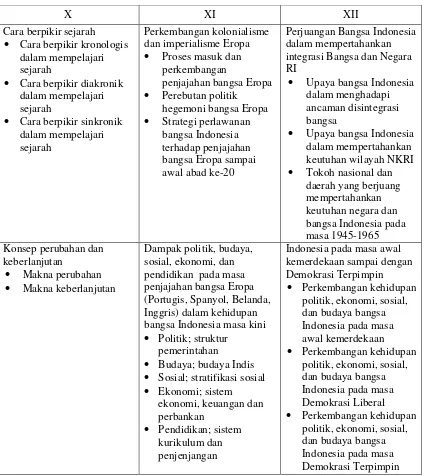 Gambar 2. Ruang lingkup Sejarah Indonesia 