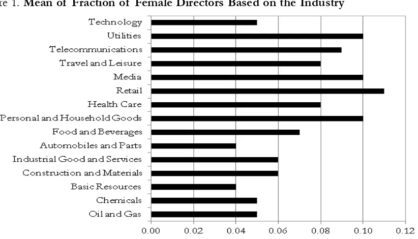 Table 5. Comparisons between Firm with and without Female Director