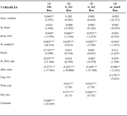 Table 6. The Regression Estimations: ROA and Fraction of  Female Directors