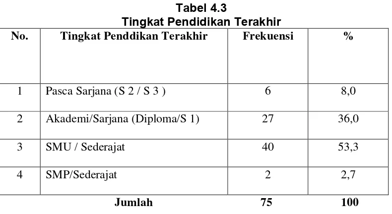 Tabel 4.3 Tingkat Pendidikan Terakhir 