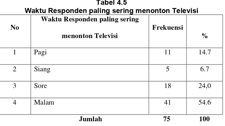 Tabel 4.5 Waktu Responden paling sering menonton Televisi 